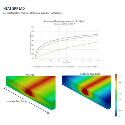 Warmup Ultralight Insulation Board